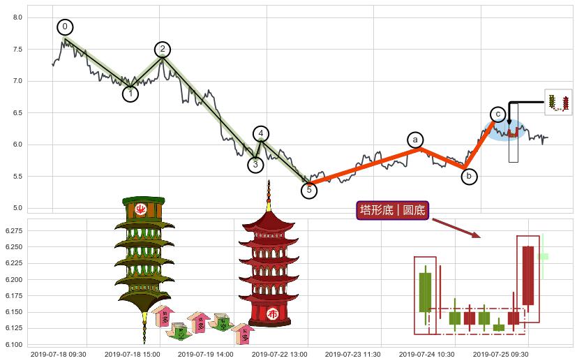 塔形底 | 圆底+上升覆盖线+上升三部曲（升势三鸦）+低档五阳线+上涨两颗星 | 上涨三颗星+曙光初现形态+单针探底（定海神针）+看涨(低位)倒锤头线+双针探底+上涨螺旋桨形态+下降覆盖线+升势受阻+下跌两颗星 ｜ 下跌三颗星+塔形顶 | 圆顶+两黑夹一红+下跌Pinbar组合信号+黄昏之星（夜星）+下跌镊子线（n形磁铁）+下跌孤独十字星+看跌(高位倒锤头)流星线+下跌螺旋桨 ➕ 调整浪ABC