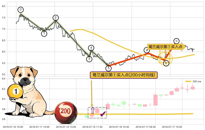 葛兰威尔第①买入点+葛兰威尔第②买入点+【金山谷】买入点+【鱼跃龙门】买入点+【烘云托月】买入点+【死亡谷】卖出点+【绝命跳】卖出点+【断头铡刀】卖出点+【战机起航】卖出点 ➕ 调整浪ABC