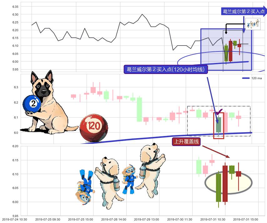 上升覆盖线+上涨两颗星 | 上涨三颗星+双针探底 ➕ 葛兰威尔第②买入点