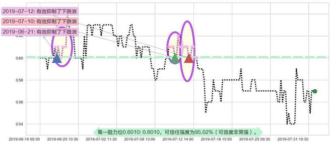 泰坦能源技术阻力支撑位图-阿布量化