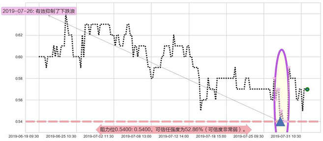 泰坦能源技术阻力支撑位图-阿布量化