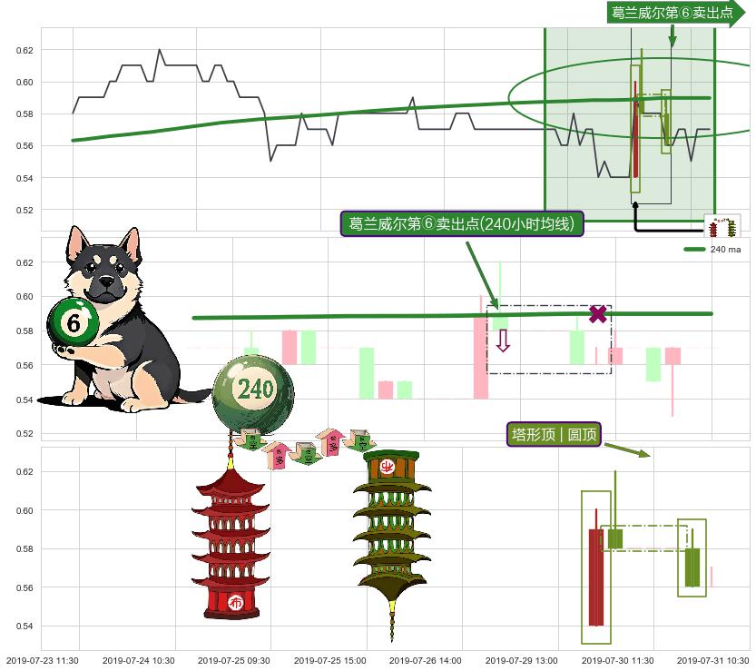 塔形顶 | 圆顶+绵绵阴跌|下跌不止+徐缓下降+两黑夹一红+下跌两颗星 ｜ 下跌三颗星+看跌(高位倒锤头)流星线 ➕ 葛兰威尔第⑥卖出点