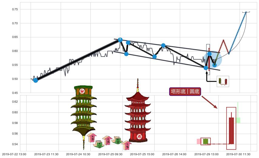 塔形底 | 圆底+徐缓上升+上涨两颗星 | 上涨三颗星+上升覆盖线 ➕ 突破整理