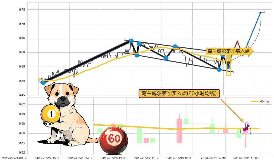 葛兰威尔第①买入点+【金山谷】买入点+【金蜘蛛】买入点+【蛟龙出海】买入点+【高山滑雪】买入点 ➕ 突破整理