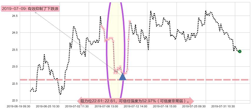 复星医药阻力支撑位图-阿布量化