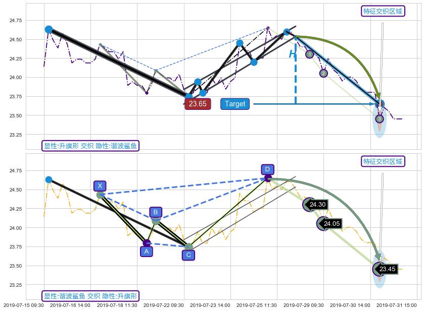 谐波(Target)+突破整理 ➕ 突破整理