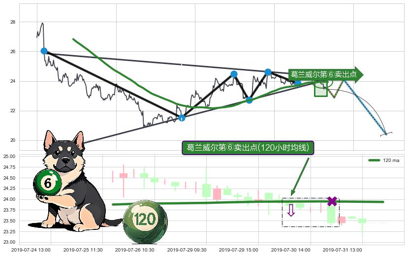 葛兰威尔第⑥卖出点+【死亡谷】卖出点+【断头铡刀】卖出点 ➕ 突破整理