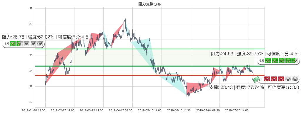 复星医药(hk02196)阻力支撑位图-阿布量化
