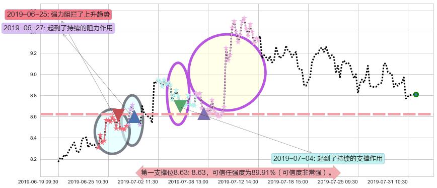 金风科技阻力支撑位图-阿布量化