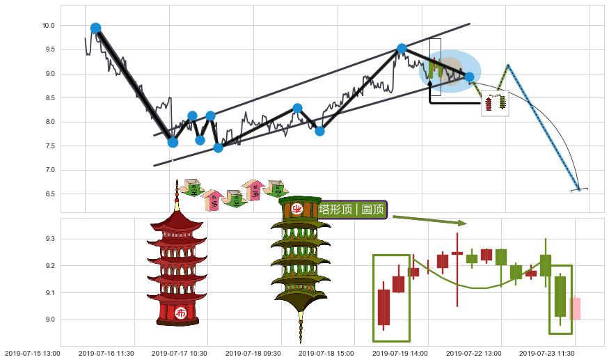 塔形顶 | 圆顶+下跌抵抗+升势受阻+下跌两颗星 ｜ 下跌三颗星+空方炮+升势停顿+墓碑十字线（墓碑线）+顶部尽头线（下山虎）+看跌(高位倒锤头)流星线 ➕ 突破整理