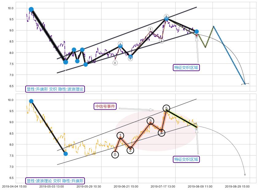 调整浪ABC ➕ 突破整理