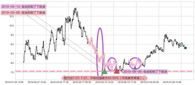 金风科技阻力支撑位图-阿布量化