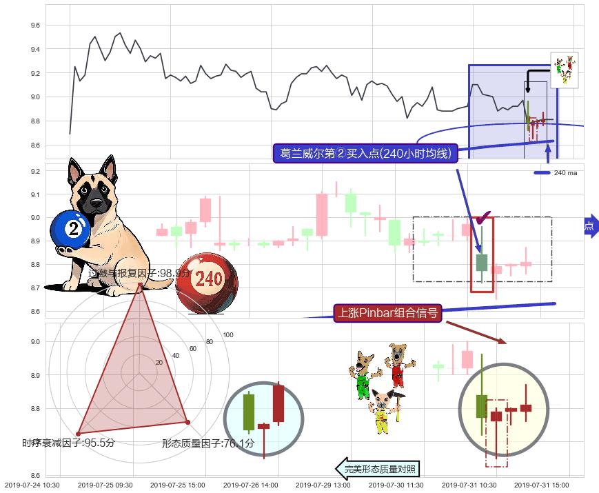 上涨Pinbar组合信号+双针探底 ➕ 葛兰威尔第②买入点
