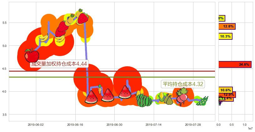 老恒和酿造(hk02226)持仓成本图-阿布量化