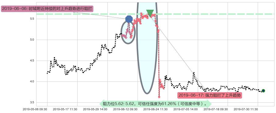 老恒和酿造阻力支撑位图-阿布量化