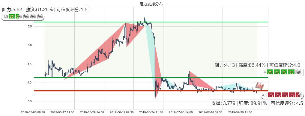 老恒和酿造(hk02226)阻力支撑位图-阿布量化