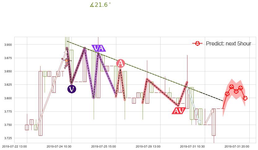 预测老恒和酿造(hk02226)价格K线图-阿布量化
