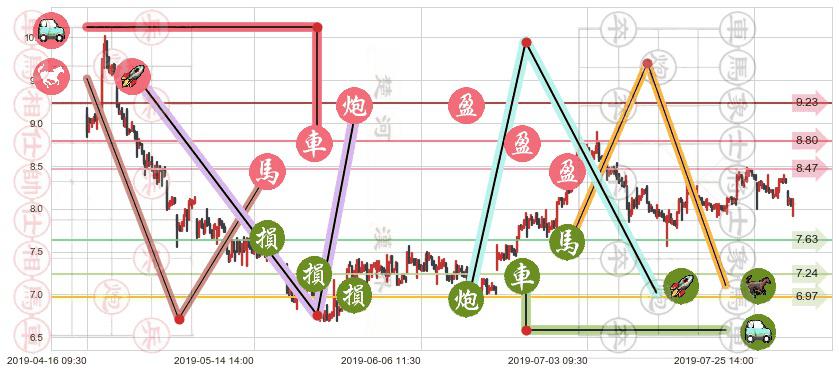广汽集团(hk02238)止盈止损位分析