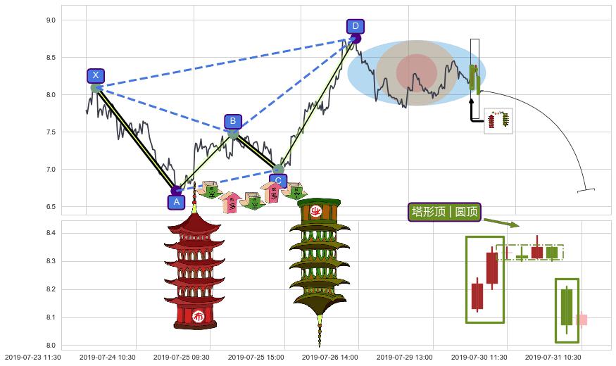 塔形顶 | 圆顶+绵绵阴跌|下跌不止+下跌两颗星 ｜ 下跌三颗星+两黑夹一红+倾盆大雨+下跌孤独十字星+看跌(高位倒锤头)流星线+下跌Pinbar组合信号+升势停顿 ➕ 谐波(XABCD)