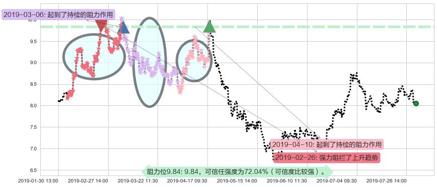 广汽集团阻力支撑位图-阿布量化