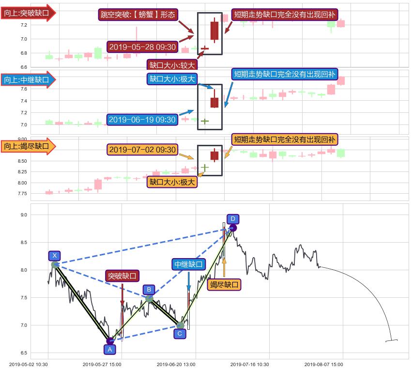 跳空缺口➕谐波(XABCD)