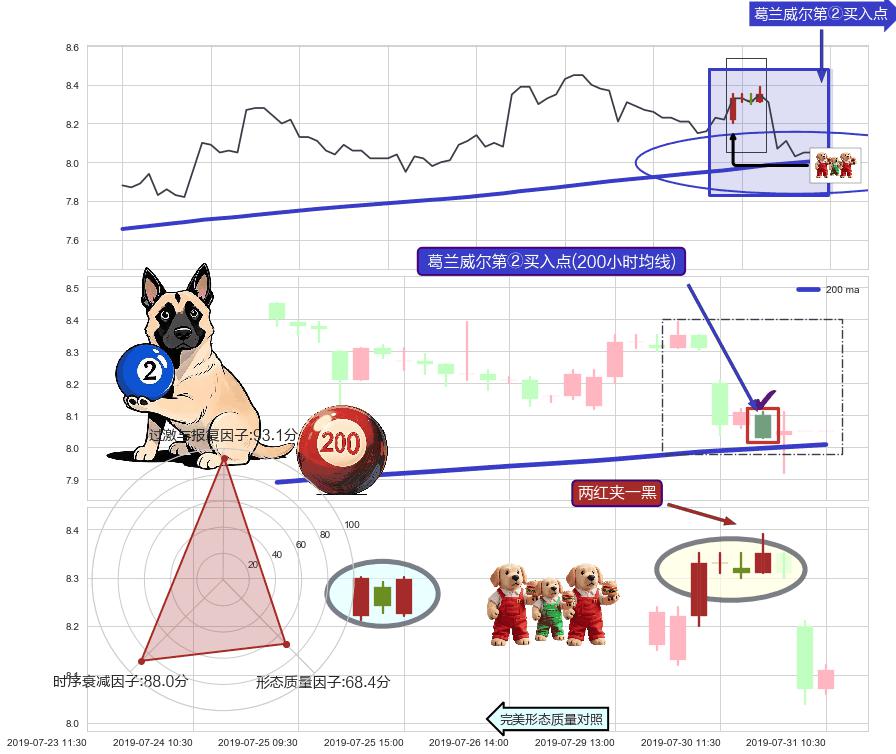 两红夹一黑+上涨镊子线（U形磁铁）+下探上涨 ➕ 葛兰威尔第②买入点