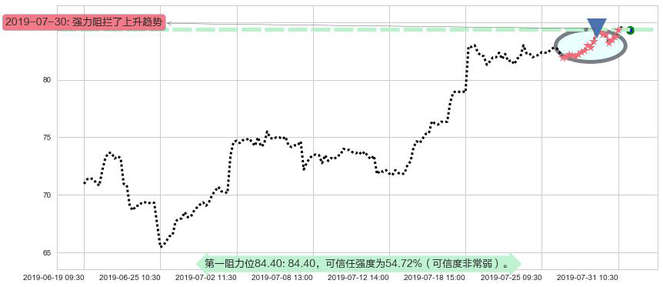 药明生物阻力支撑位图-阿布量化