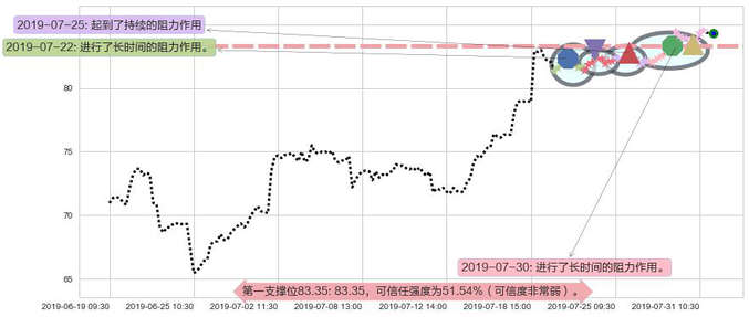 药明生物阻力支撑位图-阿布量化