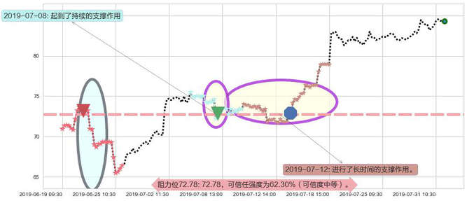药明生物阻力支撑位图-阿布量化