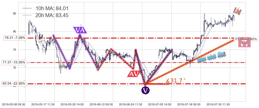 药明生物(02269)中线趋势趋势阶段分析图-阿布量化