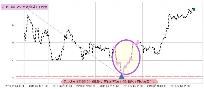 药明生物阻力支撑位图-阿布量化