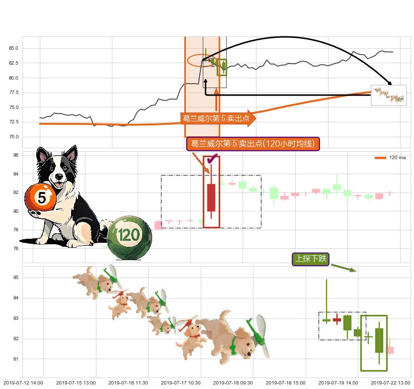上探下跌+下跌Pinbar组合信号+升势停顿 ➕ 葛兰威尔第⑤卖出点