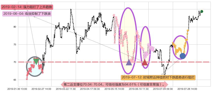 药明生物阻力支撑位图-阿布量化