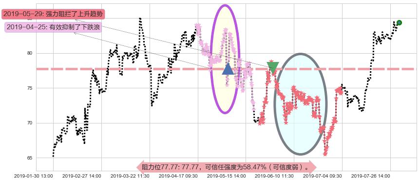 药明生物阻力支撑位图-阿布量化