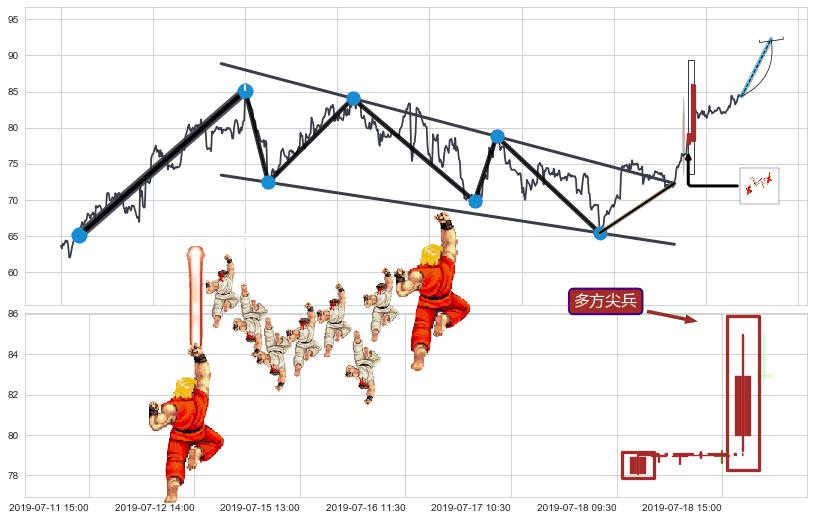 多方尖兵+下探上涨+上升覆盖线+上升抵抗+降势受阻+降势停顿+上涨两颗星 | 上涨三颗星+两红夹一黑+上涨Pinbar组合信号+上涨螺旋桨形态+单针探底（定海神针）+锤头线（锤子线）+看涨(低位)倒锤头线+多方炮+阳包阴(穿头破脚)+上探下跌+下跌Pinbar组合信号+下降三部曲（降势三鹤）+两黑夹一红+升势停顿+看跌(高位倒锤头)流星线 ➕ 突破整理