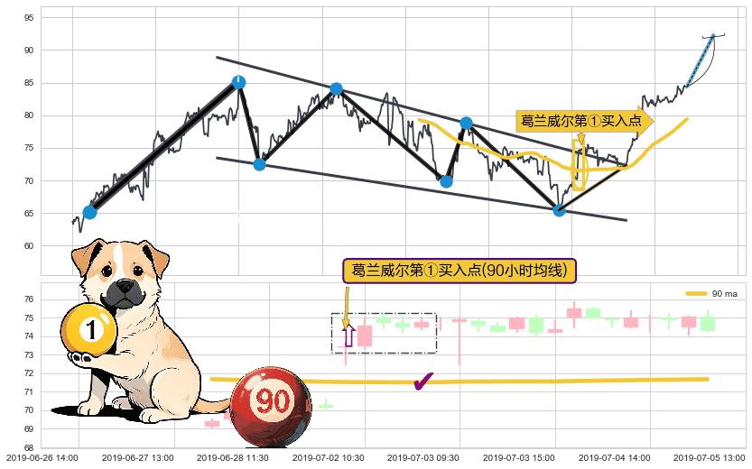 葛兰威尔第①买入点+葛兰威尔第③买入点+【金山谷】买入点+【金蜘蛛】买入点+【鱼跃龙门】买入点+【高山滑雪】买入点+【烘云托月】买入点+葛兰威尔第⑤卖出点+【战机起航】卖出点 ➕ 突破整理