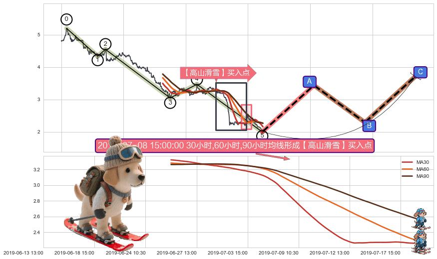 【高山滑雪】买入点 ➕ 调整浪ABC