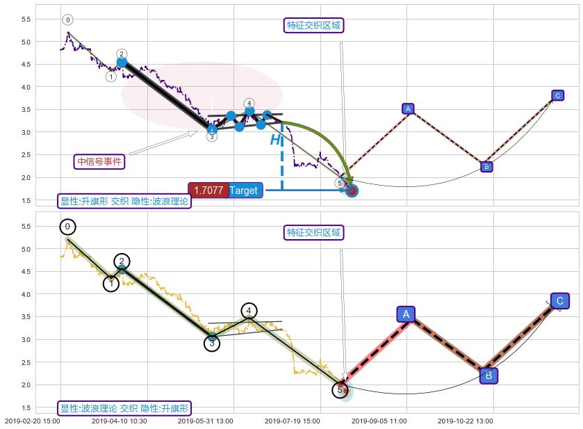 调整浪ABC ➕ 突破整理