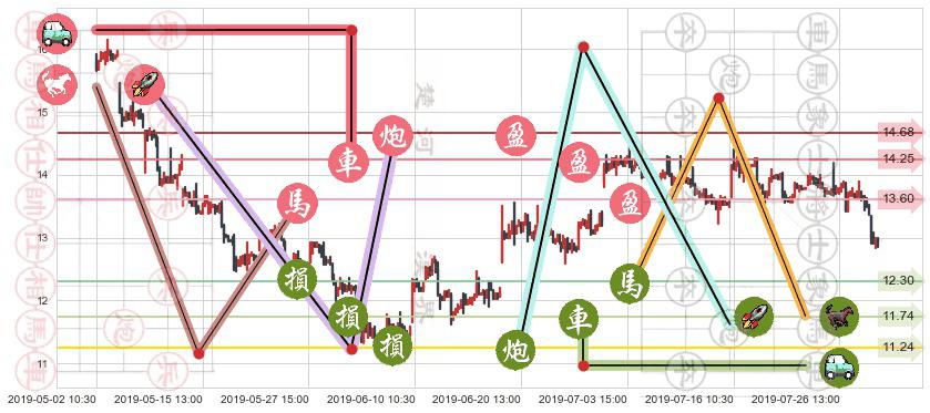 美高梅中国(hk02282)止盈止损位分析
