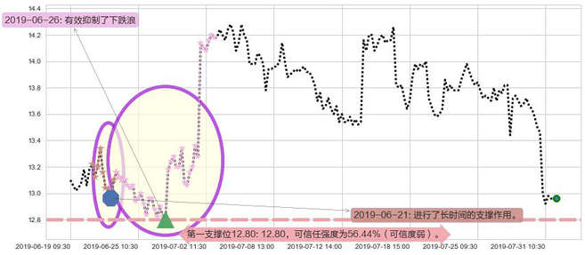 美高梅中国阻力支撑位图-阿布量化