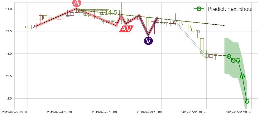 预测美高梅中国(hk02282)价格K线图-阿布量化