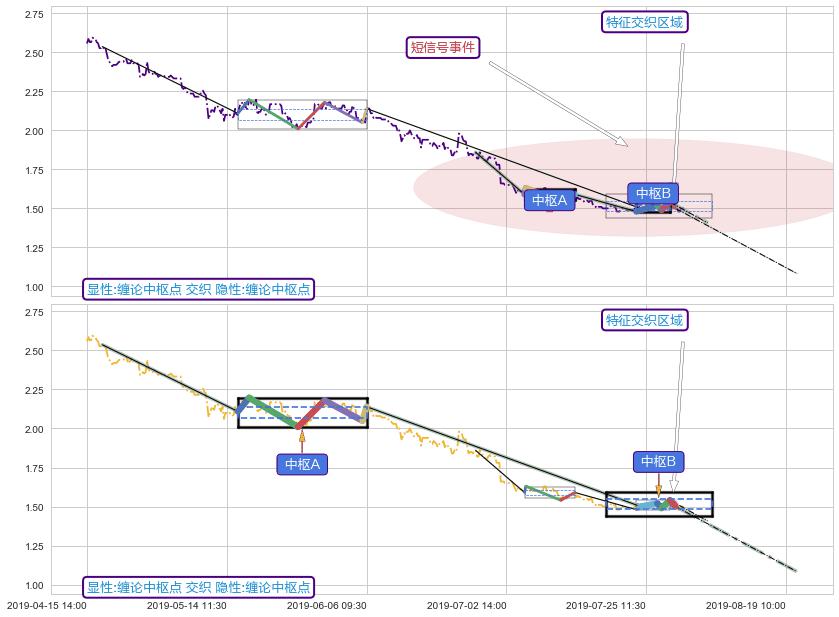 缠论中枢点 ➕ 缠论中枢点