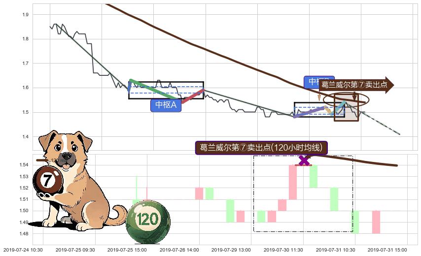 葛兰威尔第⑦卖出点+葛兰威尔第⑧卖出点+【死亡谷】卖出点+【断头铡刀】卖出点+【乌云密布】卖出点 ➕ 缠论中枢点