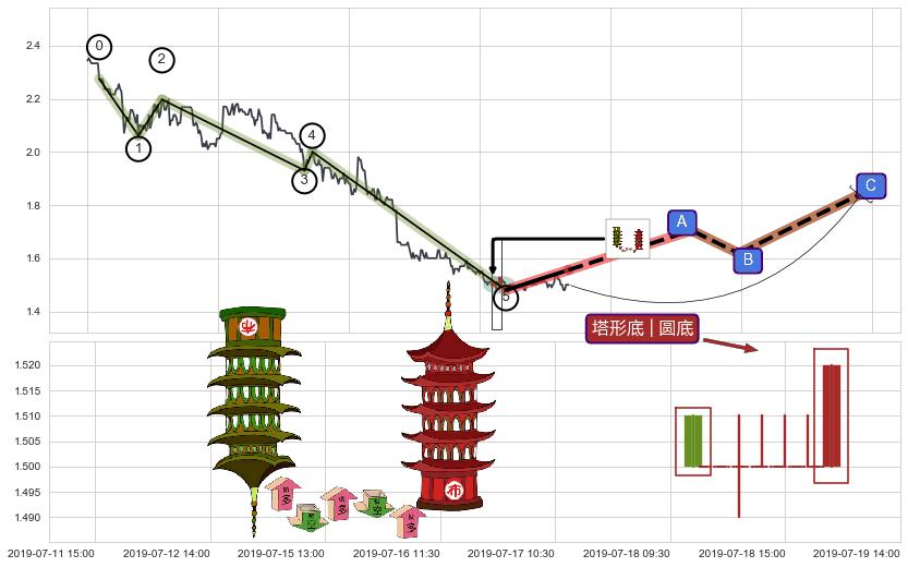 塔形底 | 圆底+冉冉上升|稳步上涨+徐缓上升+低档五阳线+红三兵+上涨两颗星 | 上涨三颗星+中流砥柱形态+锤头线（锤子线）+看涨(低位)倒锤头线 ➕ 调整浪ABC