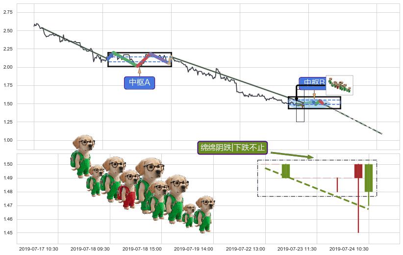 绵绵阴跌|下跌不止+徐缓下降+下降覆盖线+下跌两颗星 ｜ 下跌三颗星+看跌(高位倒锤头)流星线+顶部尽头线（下山虎） ➕ 缠论中枢点