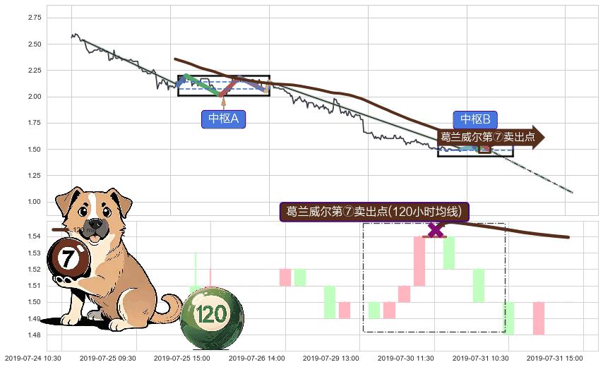 葛兰威尔第⑦卖出点+葛兰威尔第⑧卖出点+【死亡谷】卖出点+【断头铡刀】卖出点+【乌云密布】卖出点 ➕ 缠论中枢点