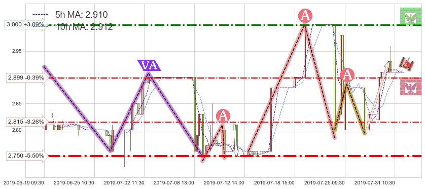 中核国际(02302)短线趋势趋势阶段分析图-阿布量化