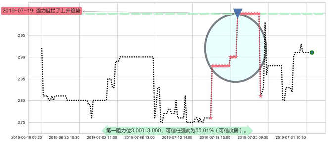 中核国际阻力支撑位图-阿布量化