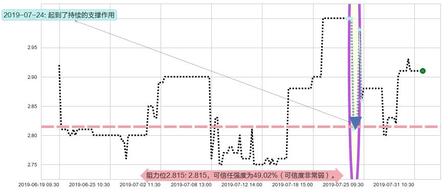 中核国际阻力支撑位图-阿布量化