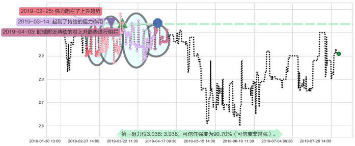 中核国际阻力支撑位图-阿布量化